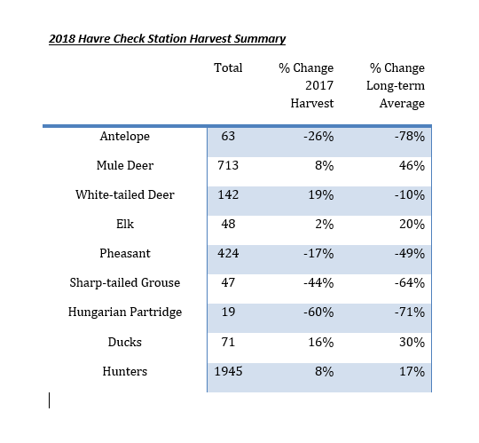 Havre statistics